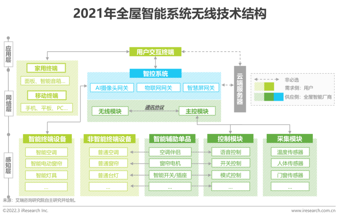 2021年中国全屋智能行业研究白皮书(图12)