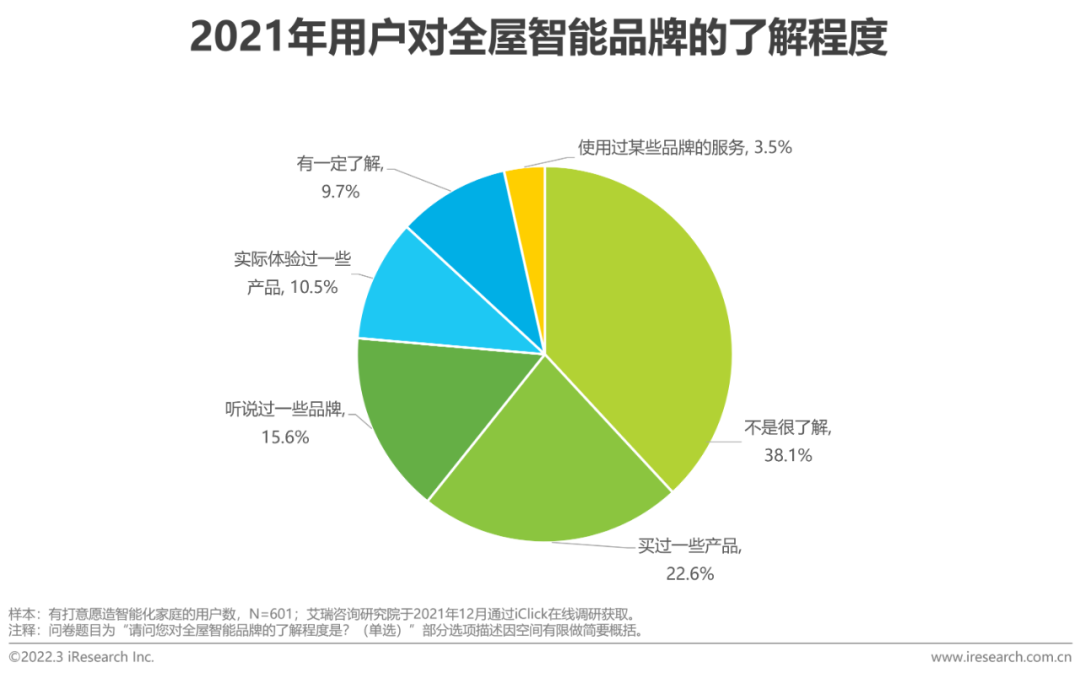 2021年中国全屋智能行业研究白皮书(图16)