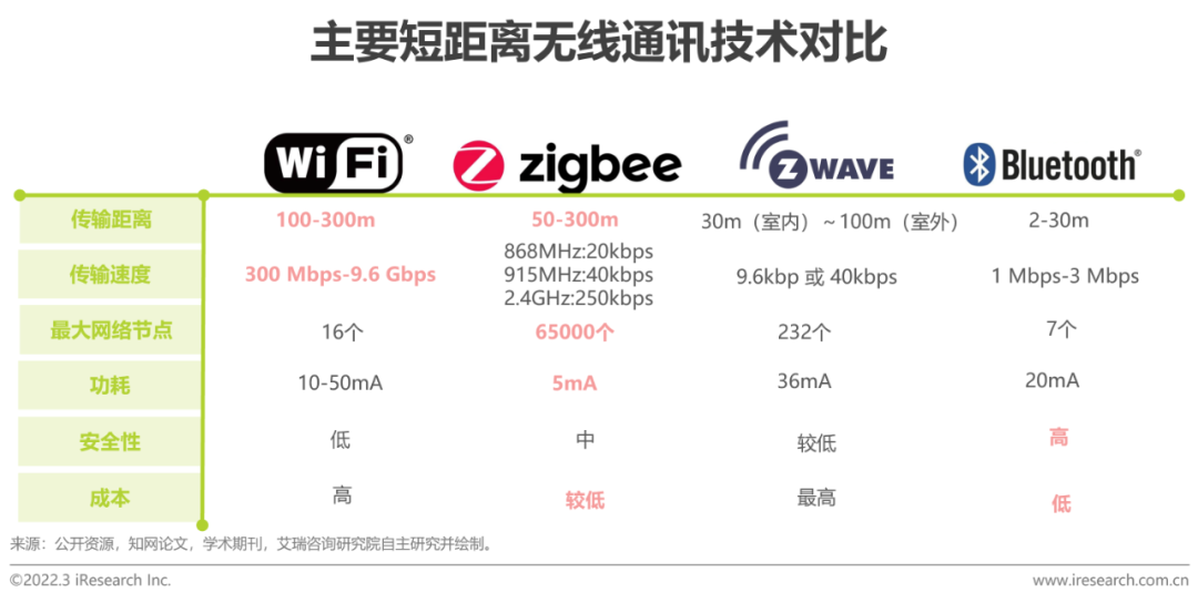 2021年中国全屋智能行业研究白皮书(图13)