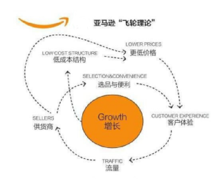 亚马逊持续增长的秘诀 有2亿人选择为prime会员付费 591资讯