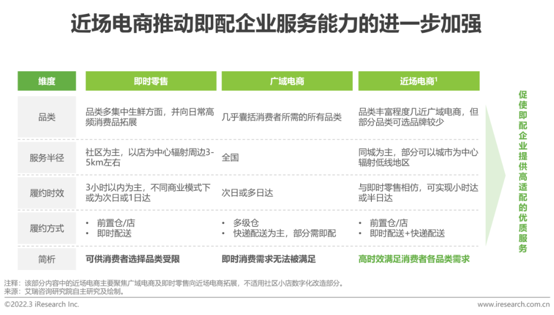 2022年中国即时配送行业趋势研究报告(图19)