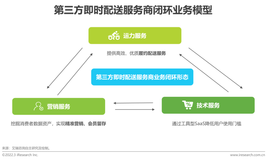 2022年中国即时配送行业趋势研究报告(图24)