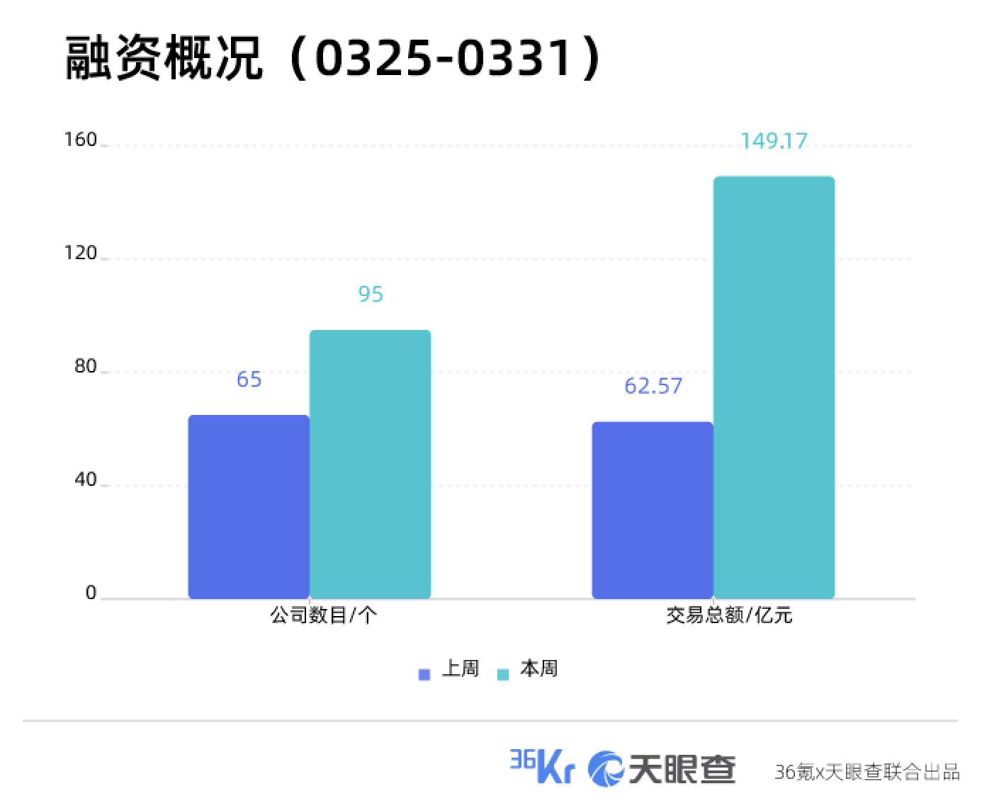 本周国内融资金额超149.17亿元人民币，过亿元融资交易达39笔 | TO B投融资周报0325-0331