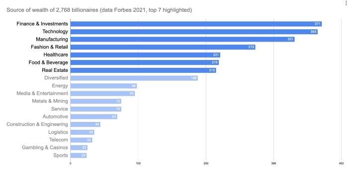 我分析了2768位亿万富翁的财富数据，得出了这些结论(图2)