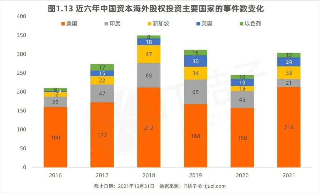 中国 VC 出海扫货：在美国、印度、新加坡，他们最爱投什么？(图2)