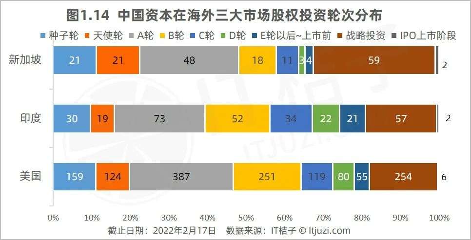 中国 VC 出海扫货：在美国、印度、新加坡，他们最爱投什么？(图3)