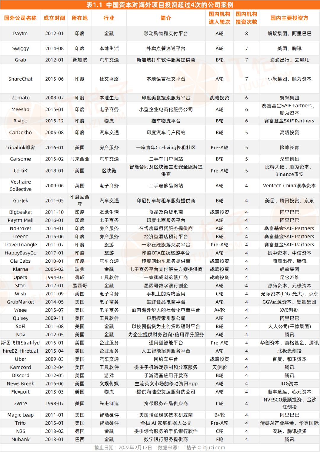 中国 VC 出海扫货：在美国、印度、新加坡，他们最爱投什么？(图7)