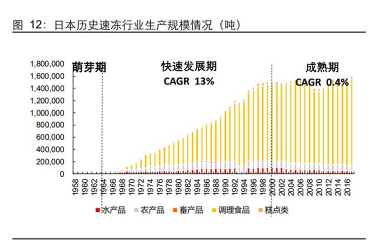 速冻食品崛起，飞速占领食品市场(图2)