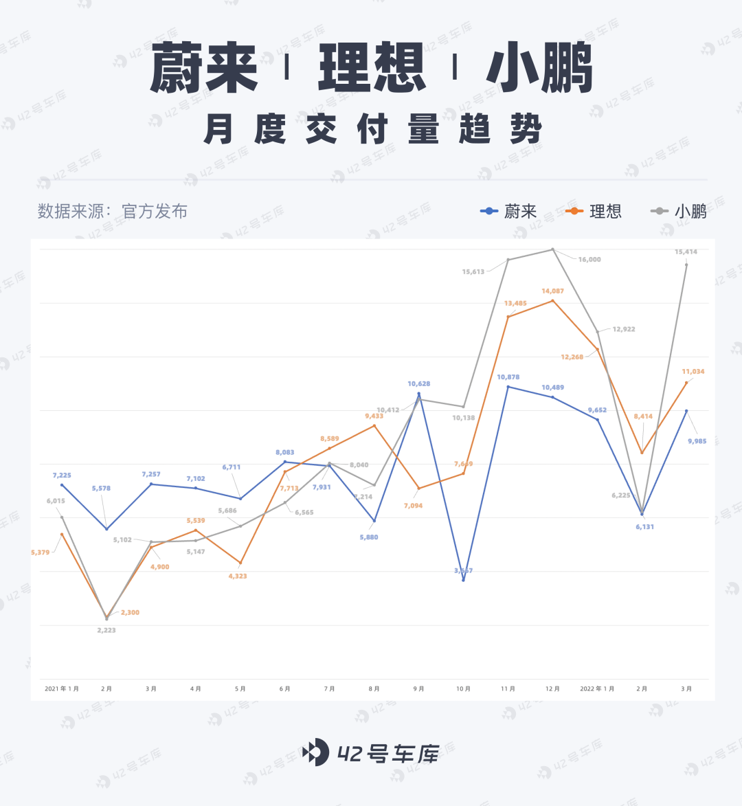 三月销量分析：是小鹏逆袭还是蔚来掉队？(图1)