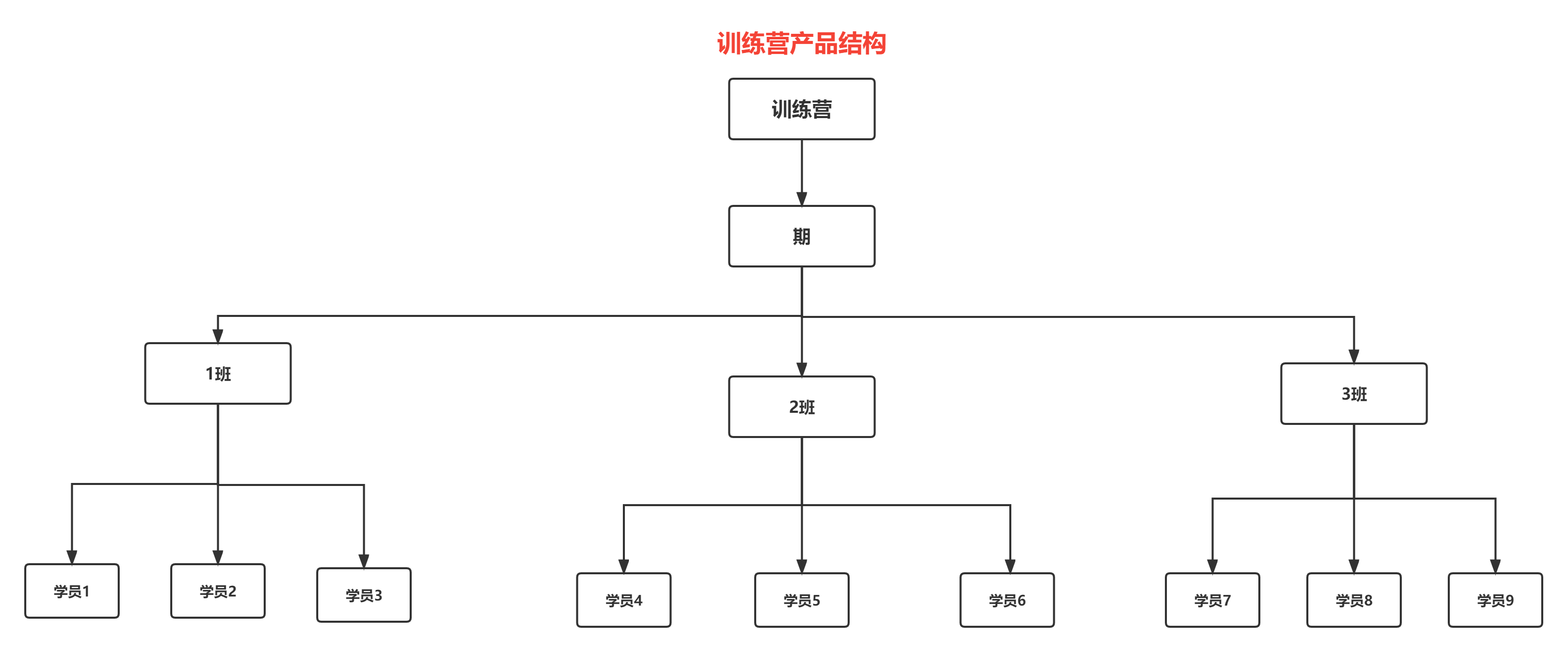 知识付费的终局是训练营？