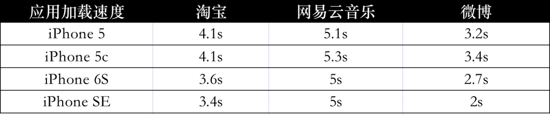 4台中古iPhone横评：十年前的iPhone 5还能当主力机吗？(图10)