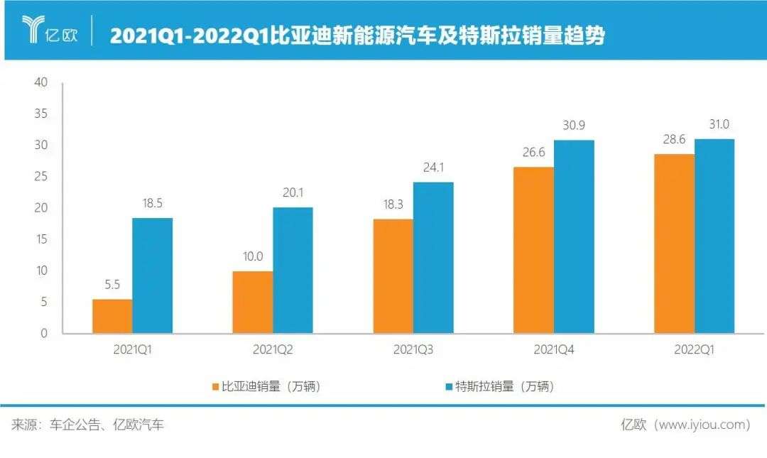 比亚迪：堵截特斯拉插图4