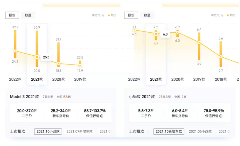 “电动跌”变“新理财”？新能源二手车行情为何大“涨”(图3)