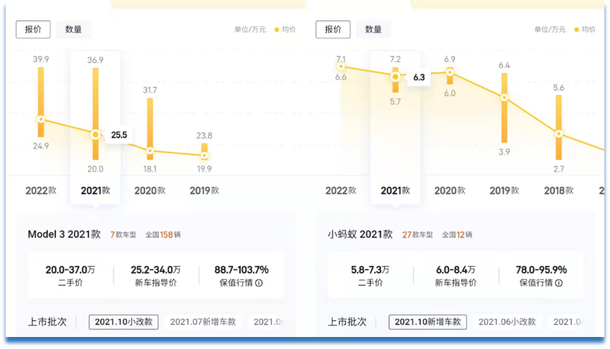 “电动跌”变“新理财”？新能源二手车行情为何大“涨”(图2)