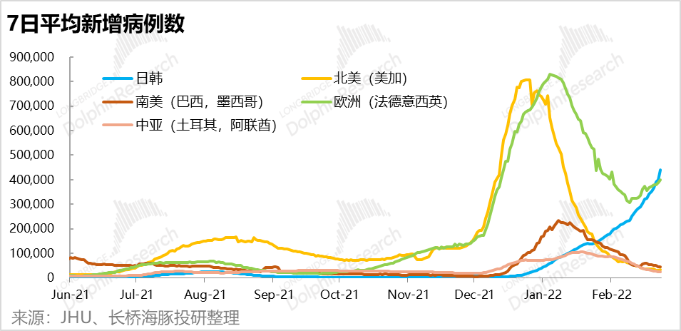 7日平均新增病例數