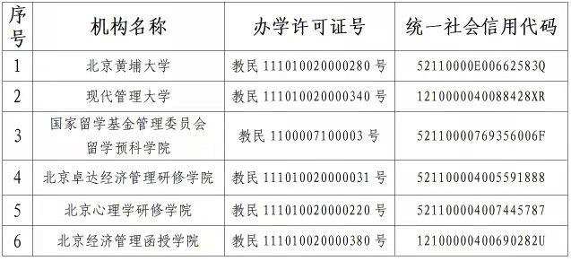 北京市教委：这6所民办学校办学许可证废止并注销