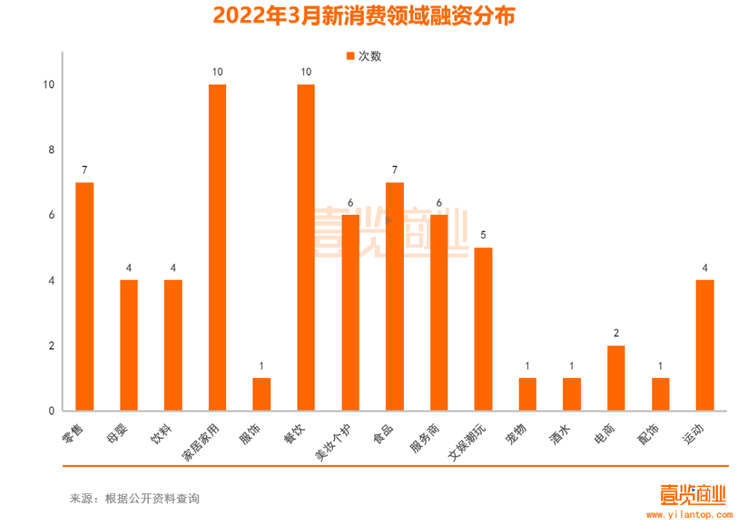 69个项目融资，91家机构参与，新消费的春天又来了？(图3)