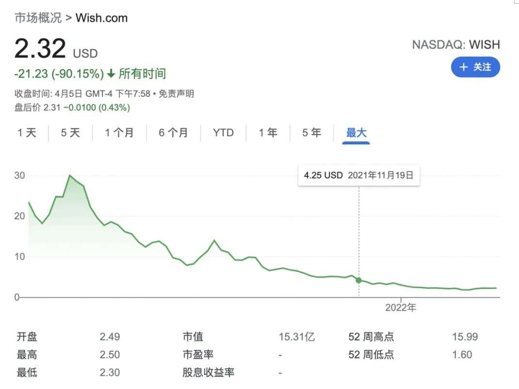 wish在2020年上市时,市值超117亿美元,但如今市值仅剩15亿美元,相比