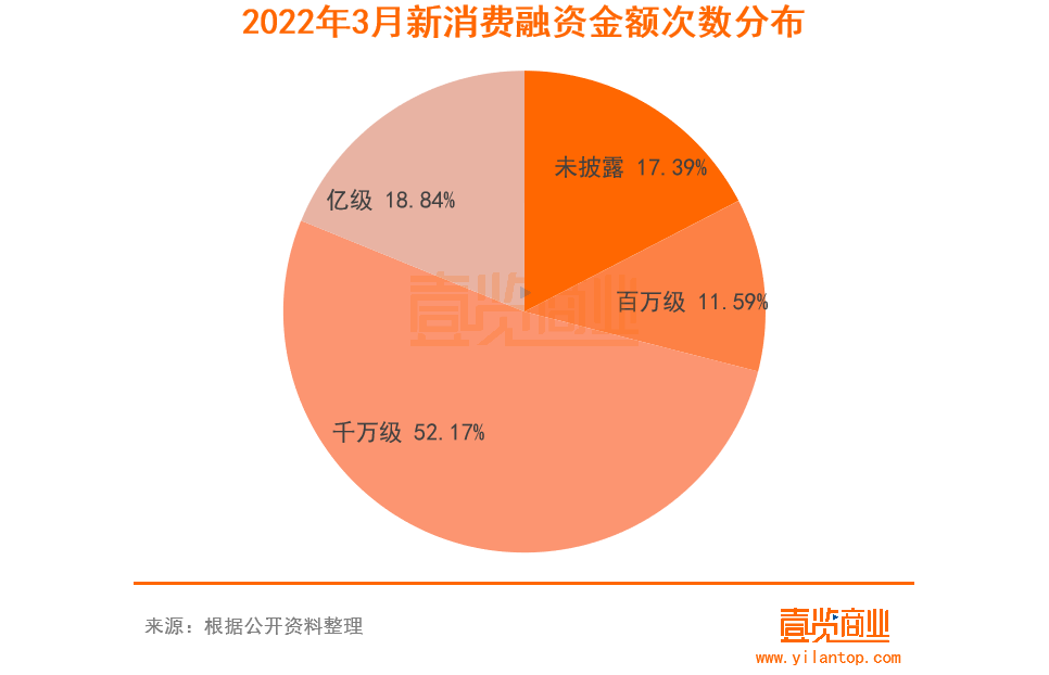69个项目融资，91家机构参与，新消费的春天又来了？(图5)