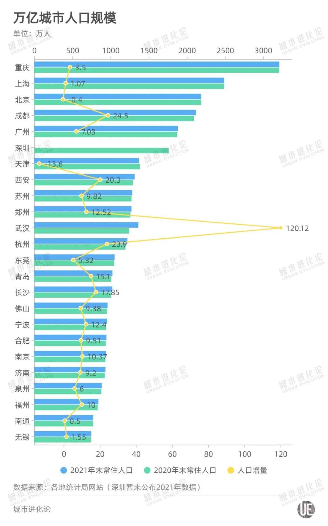 郑州常住人口2020_郑州人口吸引力全国排12名,预计2035年达1800万人(3)