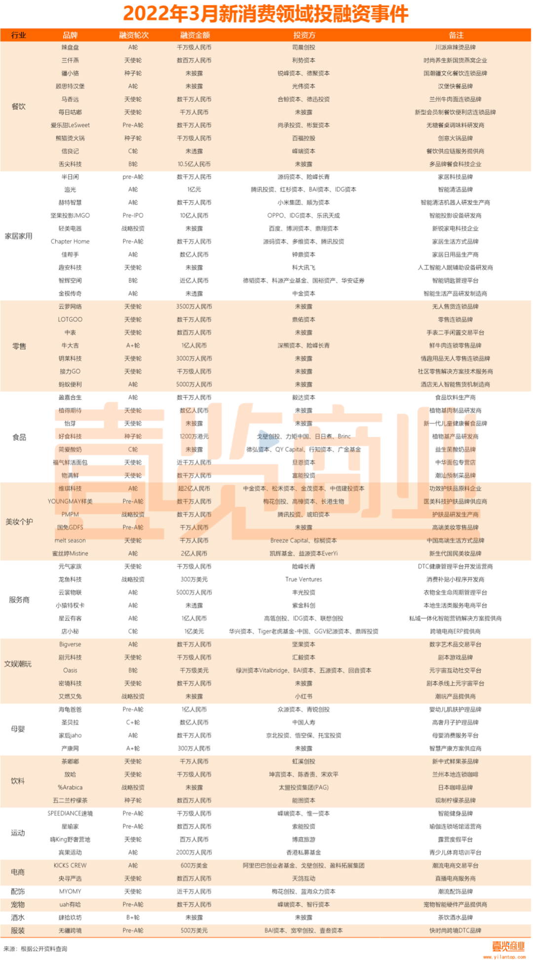 69个项目融资，91家机构参与，新消费的春天又来了？(图8)