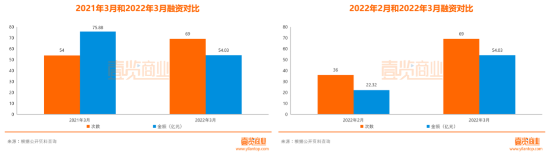 69个项目融资，91家机构参与，新消费的春天又来了？(图2)