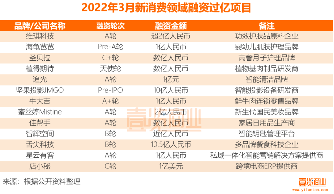 69个项目融资，91家机构参与，新消费的春天又来了？(图6)