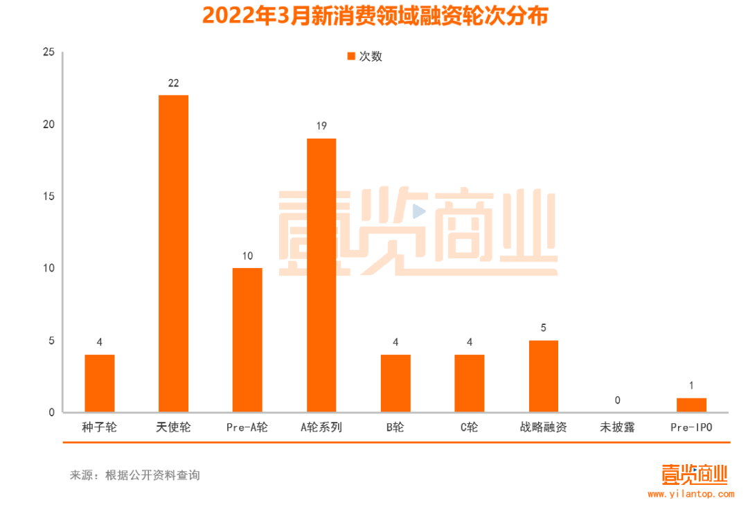69个项目融资，91家机构参与，新消费的春天又来了？(图4)