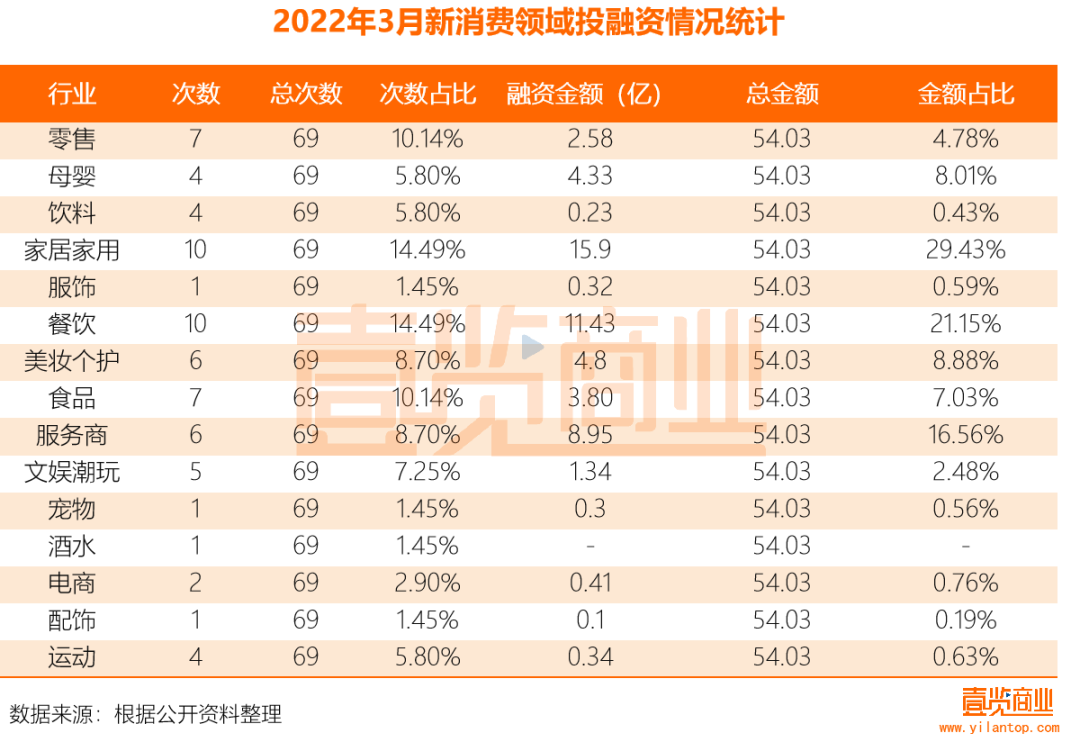69个项目融资，91家机构参与，新消费的春天又来了？(图7)