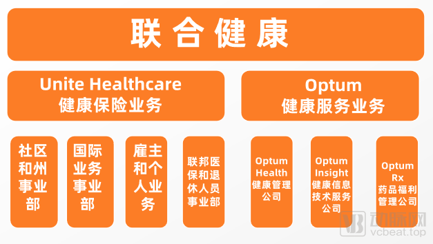 联合健康砸下逾340亿，健康险巨头们为何热衷并购医疗服务企业？(图3)