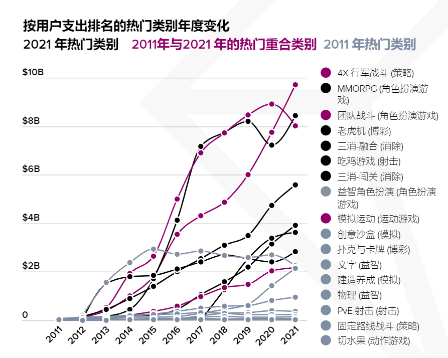 畅销Top10又挤进了三款SLG，八年了，大厂依然在这打得火热(图10)