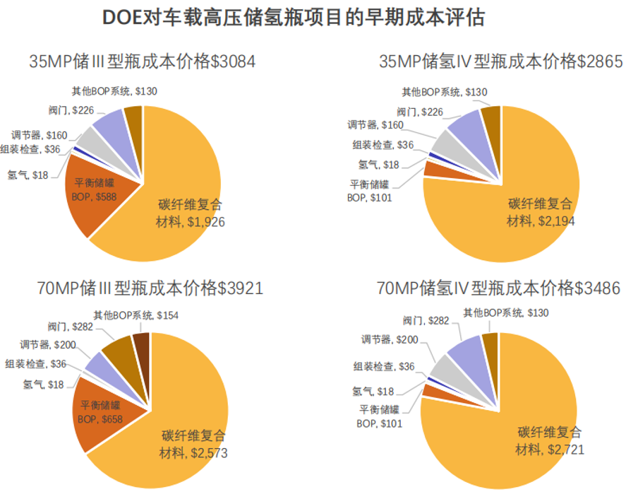 储氢瓶：推开万亿氢能赛道的第二重门(图3)