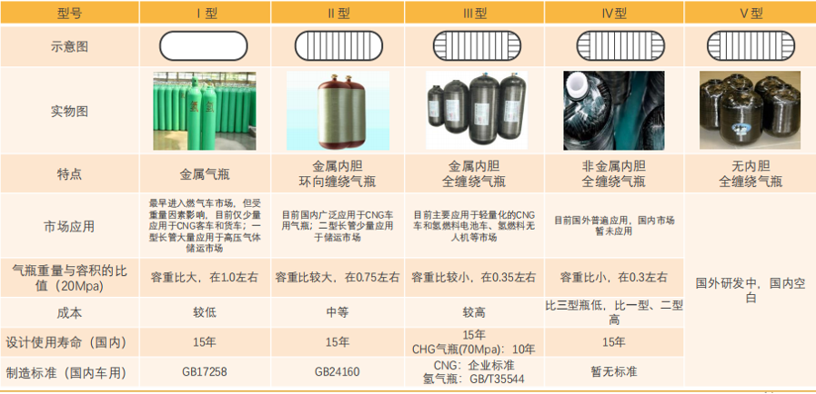 储氢瓶：推开万亿氢能赛道的第二重门(图2)