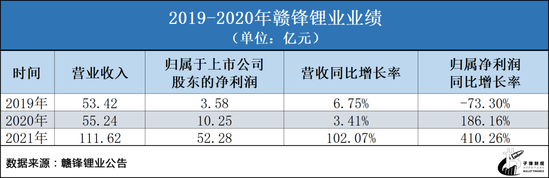 千亿“锂王”赣锋锂业，面临周期性大考？