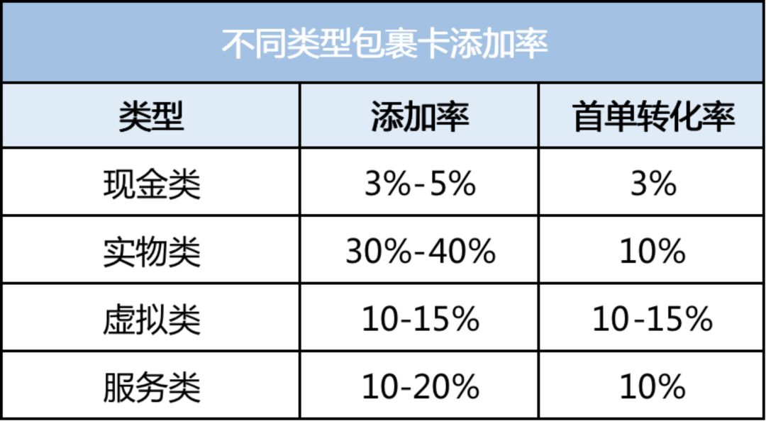 扫码率提升90%，私域电商引流包裹卡该如何设计？(图14)