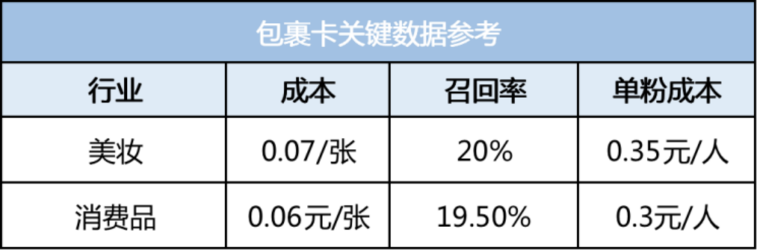 扫码率提升90%，私域电商引流包裹卡该如何设计？(图15)