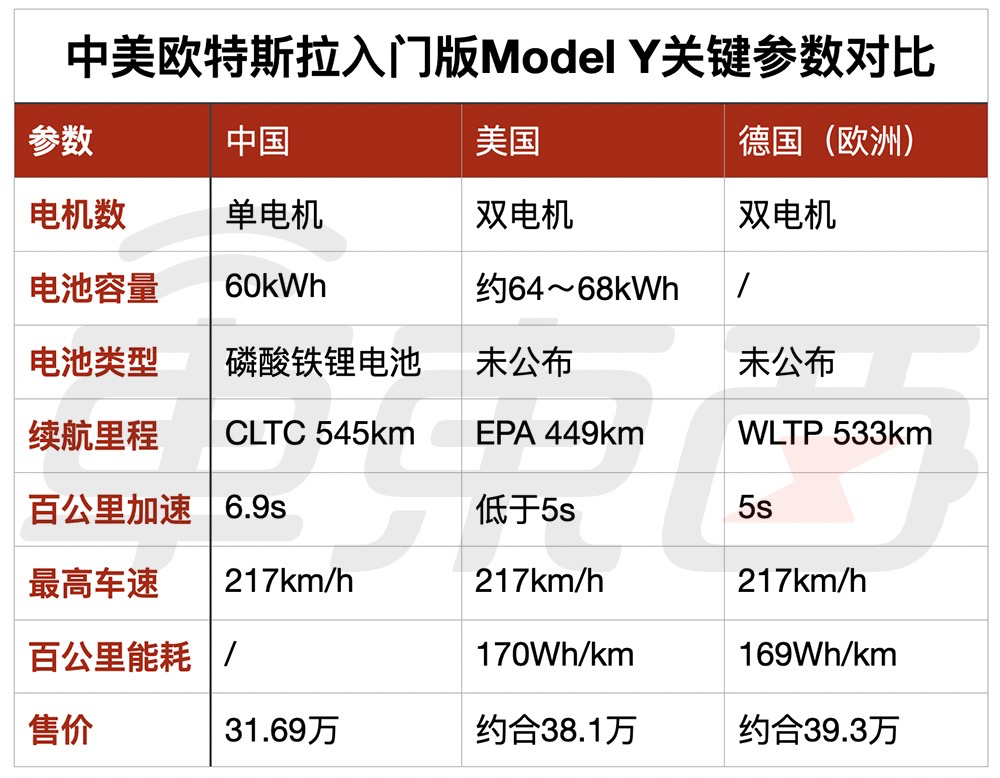 特斯拉4680版modely售价降低了续航没惊喜