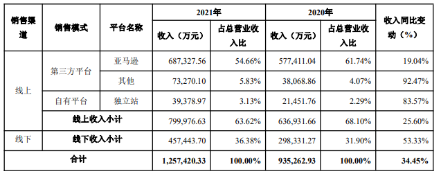 焦点分析 | 2021年营收125.74亿，海外毛利下降8%，安克创新“反攻”国内市场初战告捷