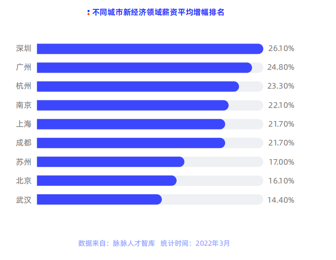 2022人才求职九大新趋势期望35岁年薪80万新经济成为就业新风口