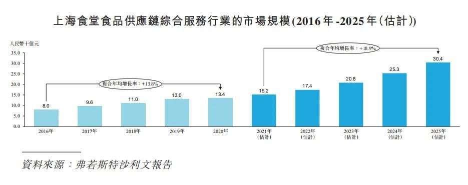 这家企业靠“卖菜”给上海幼儿园等校园食堂，年躺收2.23亿元，要上市了(图2)