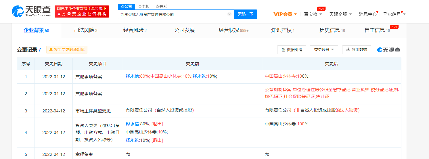 释永信退出少林无形资管公司股东，此前持股80%