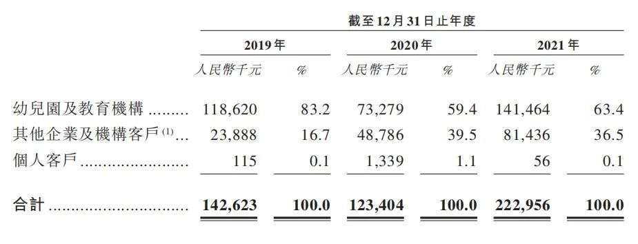 这家企业靠“卖菜”给上海幼儿园等校园食堂，年躺收2.23亿元，要上市了(图7)