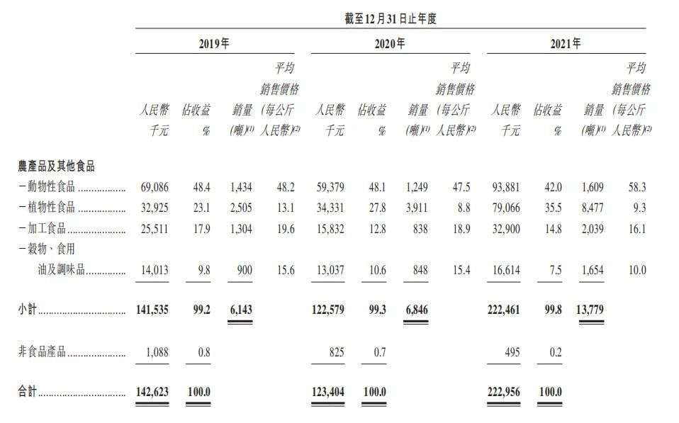 这家企业靠“卖菜”给上海幼儿园等校园食堂，年躺收2.23亿元，要上市了(图6)