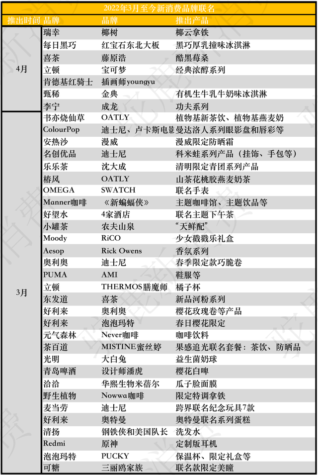 新消费品牌为什么热衷联名？(图1)