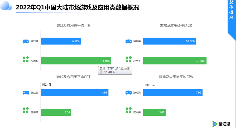 《Apple Ads 2022 Q1数据报告》及其解读