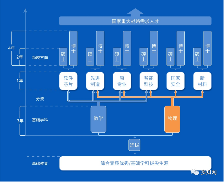 强基计划实施第三年,进一步呼应服务国家重大战略需求