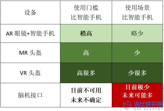 你与元宇宙只隔了一个宇宙而已 ——元宇宙入口终端形态预测(图3)