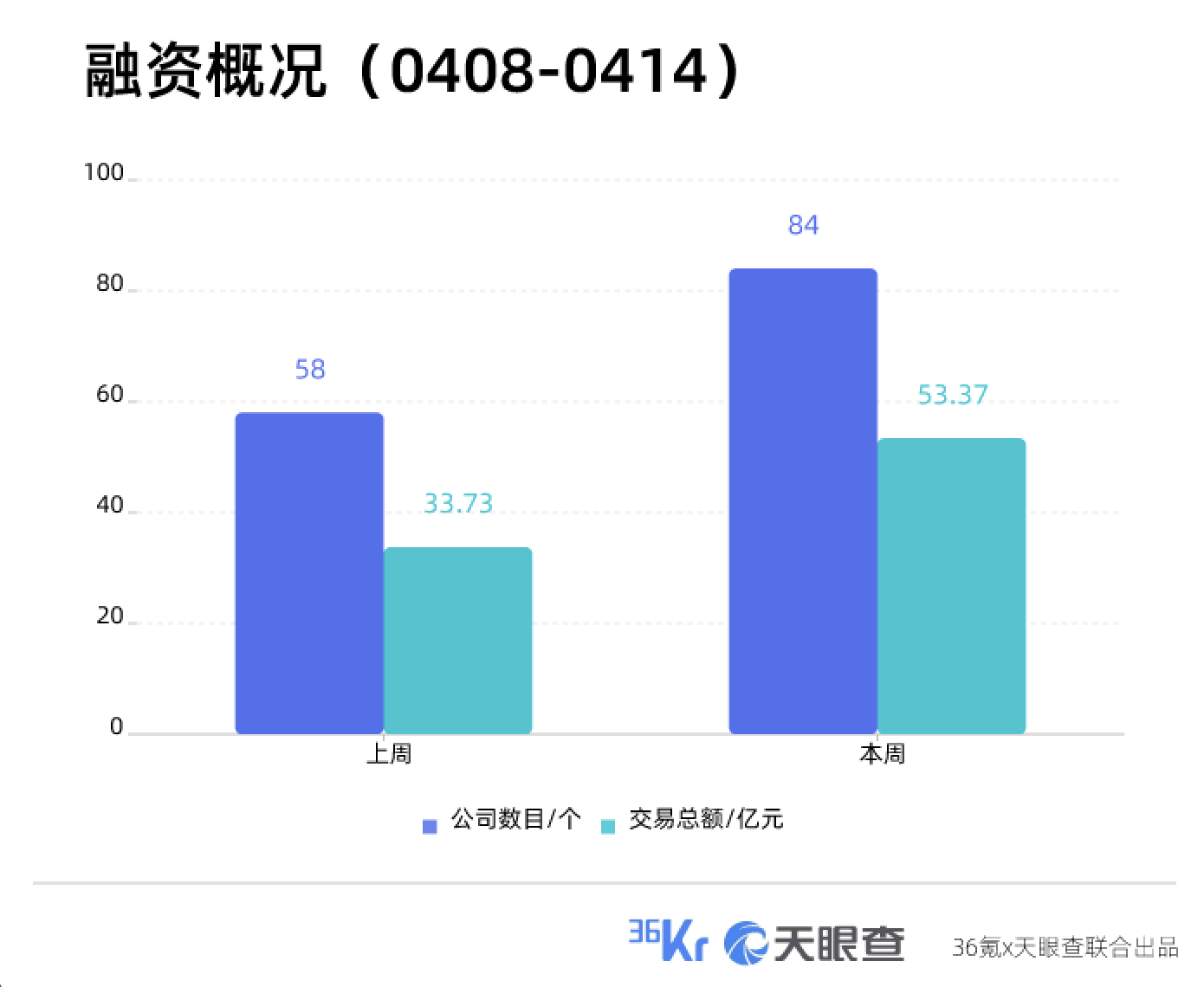 本周国内融资金额超53.37亿元人民币，过亿元融资交易达17笔 | TO B投融资周报0408-0414