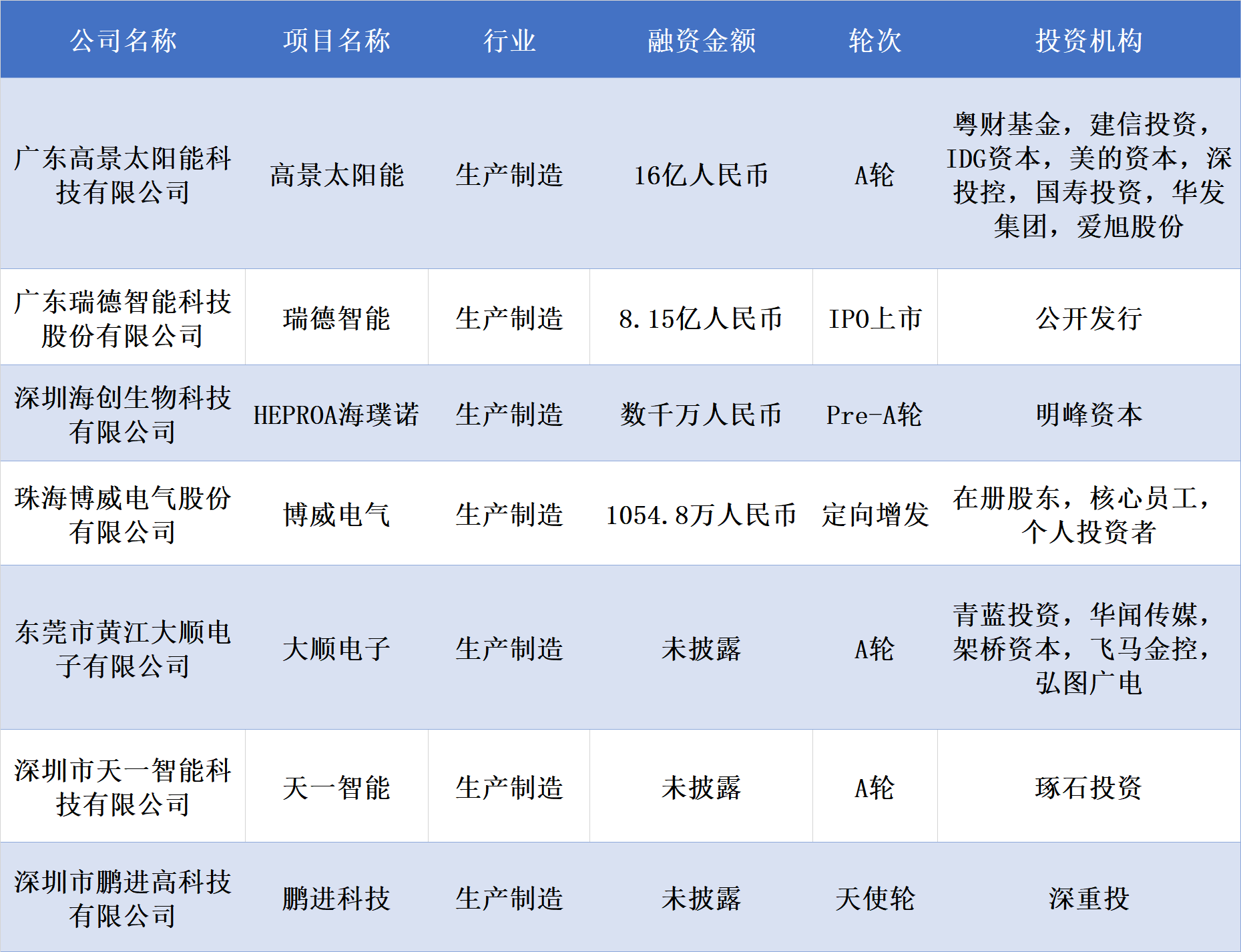 本周累积融资额超47亿元，高景太阳能获融资16亿元 | 36氪华南融资周报