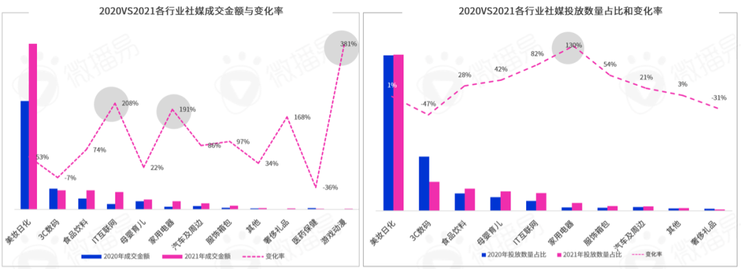 勘透七大核心观点，2022品牌KOL营销混战决胜负 |微播易研究报告